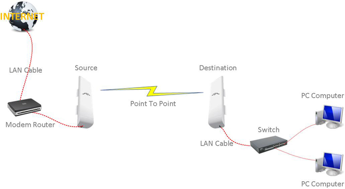 การส่งwifiระยะไกล การส่งWifiระยะไกล