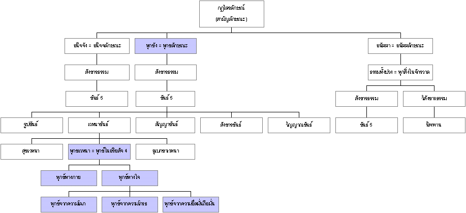 ผังแสดงกฎไตรลักษณ์ (สามัญลักษณะ)