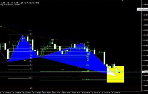 forex harmonic patterns gartley