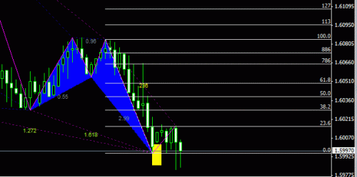 trade management harmonic trading