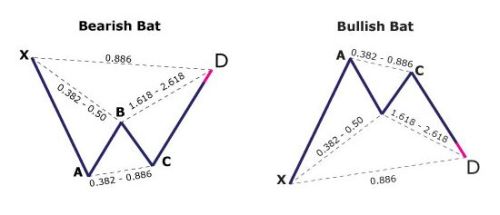 forex harmonic patterns bat