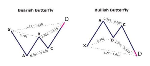 forex harmonic pattern butterfly