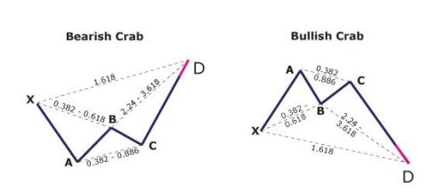 harmonic forex patterns crab