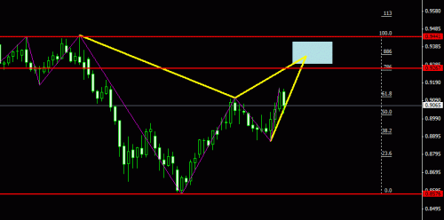 trade forex harmonic patterns