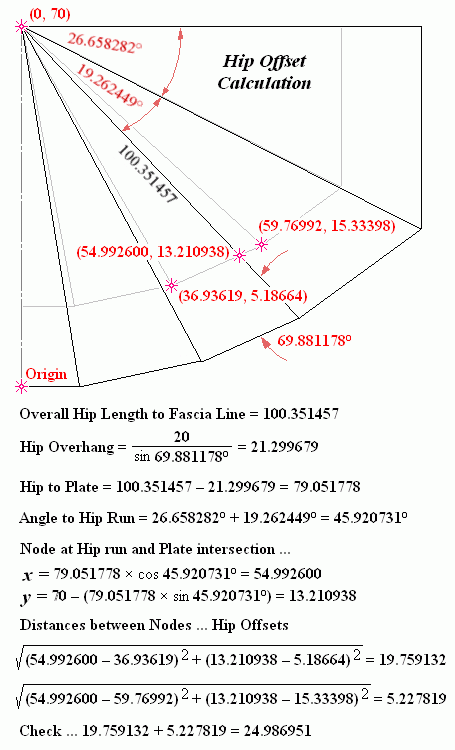 Example Hip Offset Calculation