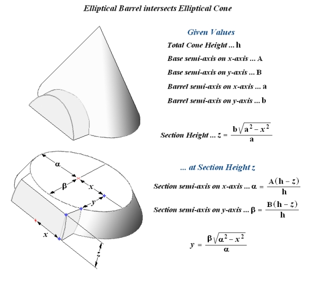 Elliptical intersects Cone Arc Length Calculator