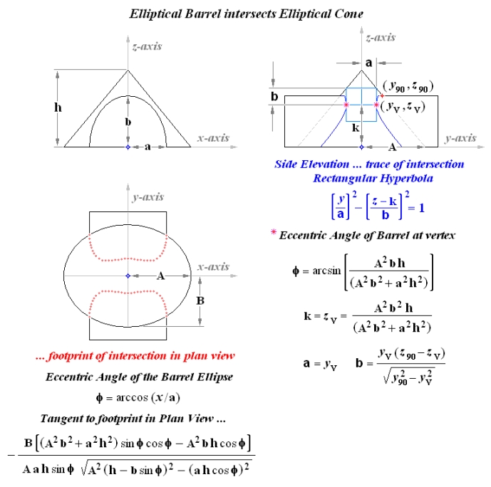 Elliptical intersects Cone Arc Length Calculator