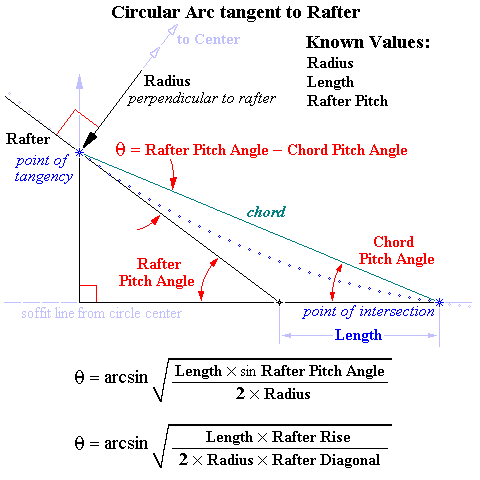 Circular Arc tangent to intersection of Rafters