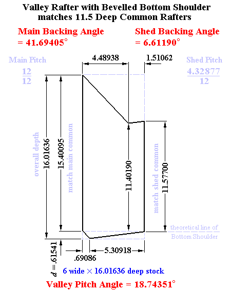 Hip and Valley Dimensioning