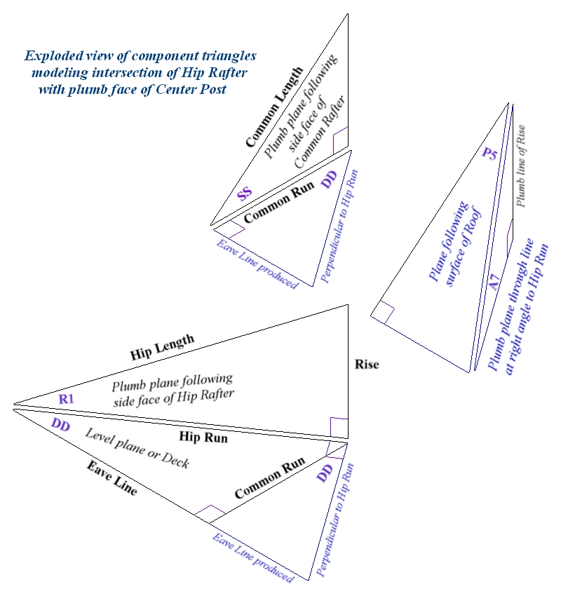 Exploded view of component triangles modeling the intersection of the Hip-Valley Rafter with plumb face of Center Post