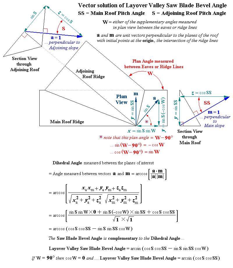 General Case: Vector solution of Layover Roof Saw Blade Bevel Angles