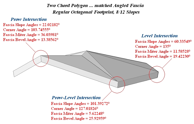 Compound Rake or Prow Peak ... Angled Crown or Fascia with equal ...