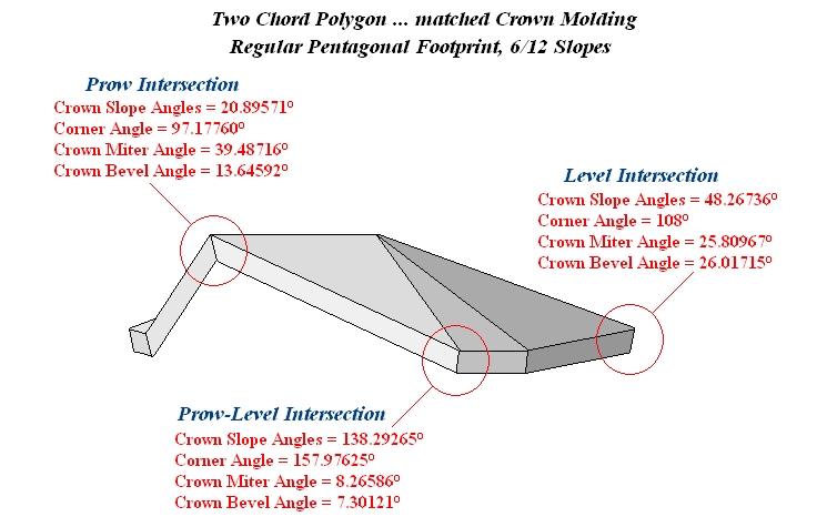 Compound Rake or Prow Peak ... Angled Crown or Fascia with equal ...