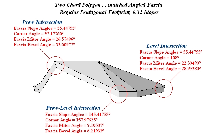 Compound Rake or Prow Peak ... Angled Crown or Fascia with equal ...