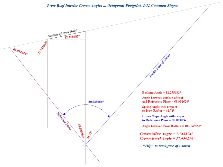 Compound Rake or Prow Roof Crown Molding Angles