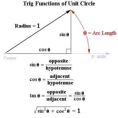 Rafter Triangle and Trig Functions